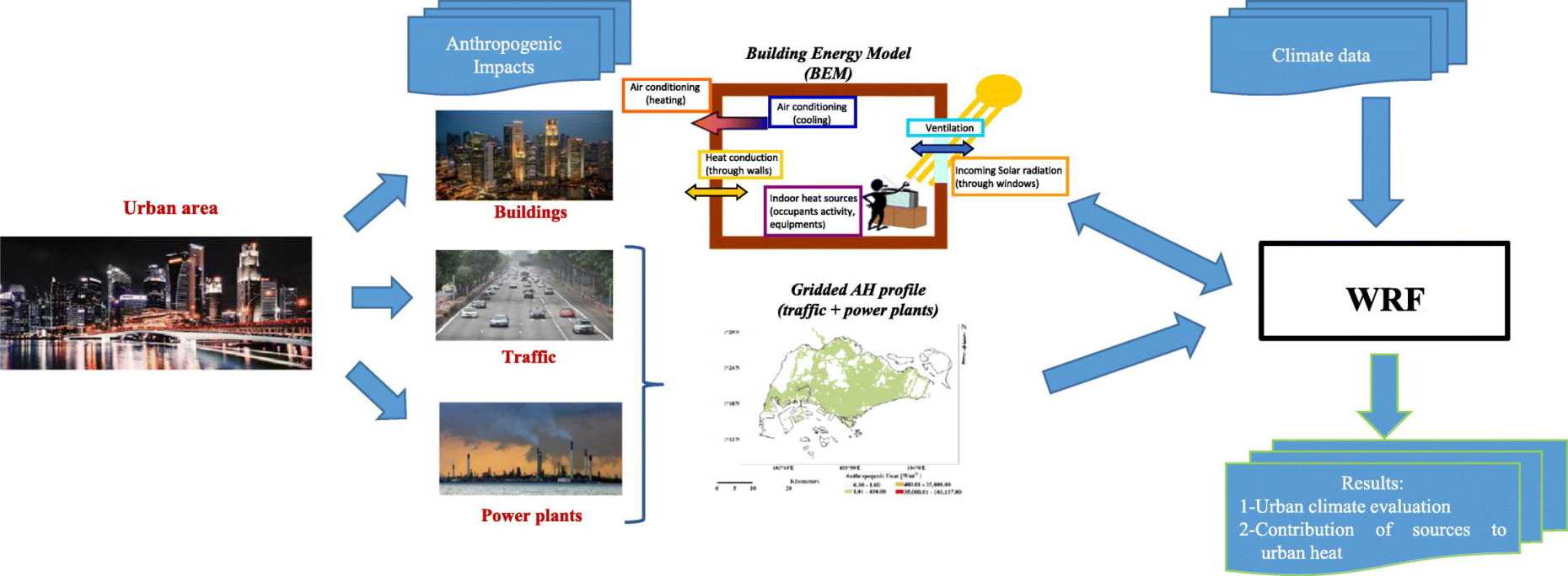 Numerical analysis of the effect of human activities on urban temperature in Singapore